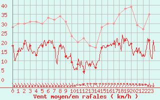 Courbe de la force du vent pour Ste (34)