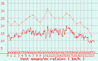 Courbe de la force du vent pour Ploudalmezeau (29)