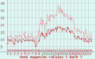Courbe de la force du vent pour Caen (14)