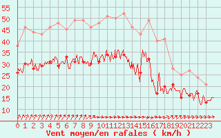 Courbe de la force du vent pour Blois (41)