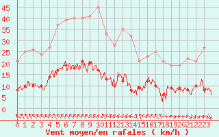 Courbe de la force du vent pour La Boissaude Rochejean (25)