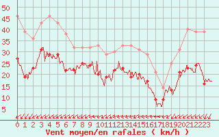 Courbe de la force du vent pour Mont-Saint-Vincent (71)