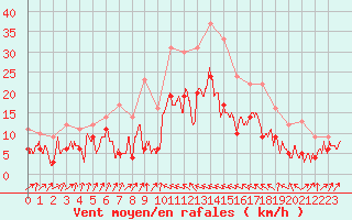 Courbe de la force du vent pour Bastia (2B)