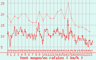 Courbe de la force du vent pour Ble / Mulhouse (68)