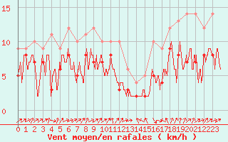 Courbe de la force du vent pour Bastia (2B)