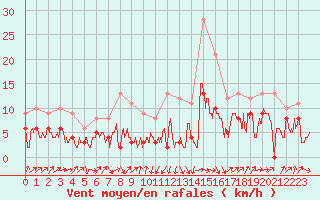 Courbe de la force du vent pour Le Puy - Loudes (43)