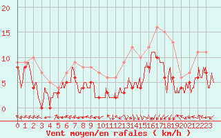 Courbe de la force du vent pour Pau (64)