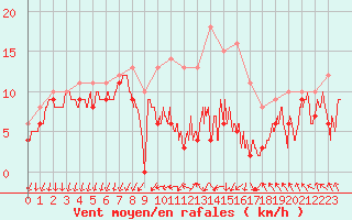 Courbe de la force du vent pour Chlons-en-Champagne (51)