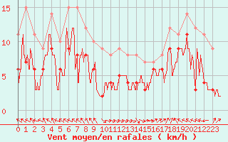 Courbe de la force du vent pour Marignane (13)