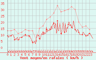 Courbe de la force du vent pour La Roche-sur-Yon (85)