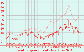 Courbe de la force du vent pour Bergerac (24)