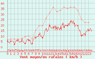 Courbe de la force du vent pour Agen (47)