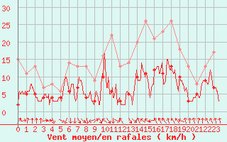 Courbe de la force du vent pour Mcon (71)