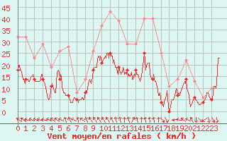 Courbe de la force du vent pour Orange (84)