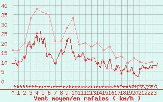 Courbe de la force du vent pour La Rochelle - Aerodrome (17)