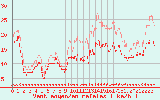 Courbe de la force du vent pour Rouen (76)