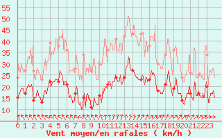 Courbe de la force du vent pour Bergerac (24)