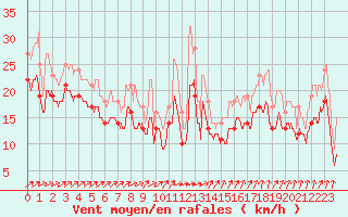 Courbe de la force du vent pour Pointe de Chassiron (17)