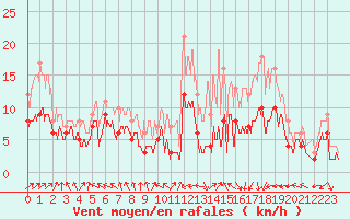 Courbe de la force du vent pour Tours (37)