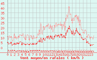 Courbe de la force du vent pour Choue (41)