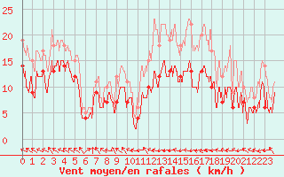 Courbe de la force du vent pour Pau (64)