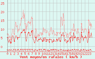 Courbe de la force du vent pour Carpentras (84)