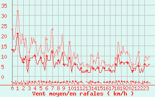 Courbe de la force du vent pour Fontannes (43)