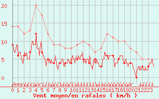 Courbe de la force du vent pour Auxerre-Perrigny (89)