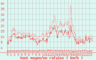 Courbe de la force du vent pour Luxeuil (70)
