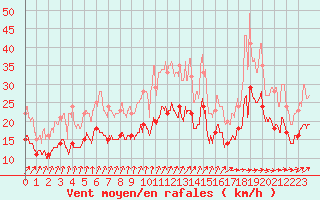 Courbe de la force du vent pour Saint-Quentin (02)