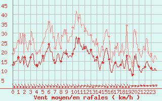 Courbe de la force du vent pour Dinard (35)