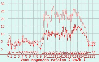 Courbe de la force du vent pour Paray-le-Monial - St-Yan (71)