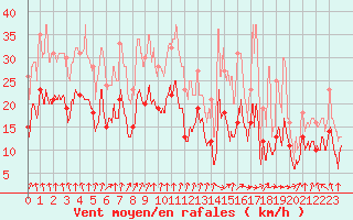 Courbe de la force du vent pour Clermont-Ferrand (63)