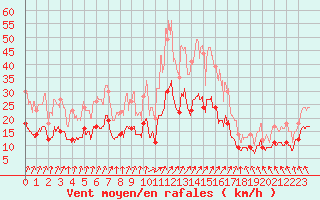 Courbe de la force du vent pour Angers-Marc (49)