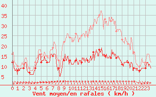 Courbe de la force du vent pour Porto-Vecchio (2A)