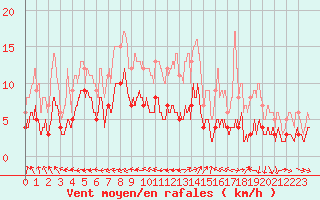 Courbe de la force du vent pour Belvs (24)