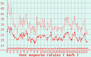 Courbe de la force du vent pour Deauville (14)