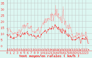 Courbe de la force du vent pour Angers-Marc (49)