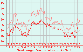 Courbe de la force du vent pour Cap Gris-Nez (62)