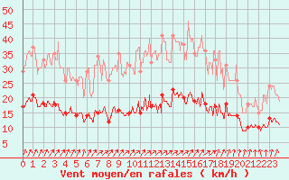 Courbe de la force du vent pour Langres (52) 