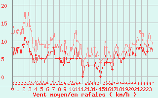 Courbe de la force du vent pour Bourges (18)