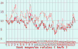 Courbe de la force du vent pour Porto-Vecchio (2A)
