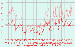 Courbe de la force du vent pour Abbeville (80)