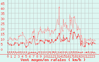 Courbe de la force du vent pour Tusson (16)