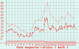 Courbe de la force du vent pour Valence (26)