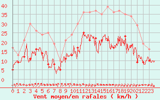 Courbe de la force du vent pour Dijon / Longvic (21)