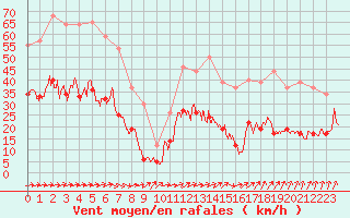 Courbe de la force du vent pour Angoulme - Brie Champniers (16)