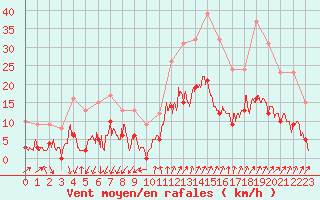 Courbe de la force du vent pour Embrun (05)