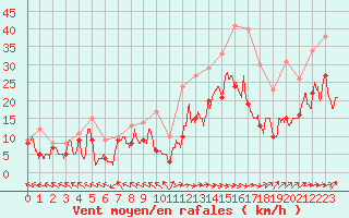 Courbe de la force du vent pour Pau (64)