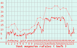 Courbe de la force du vent pour Saint-Auban (04)